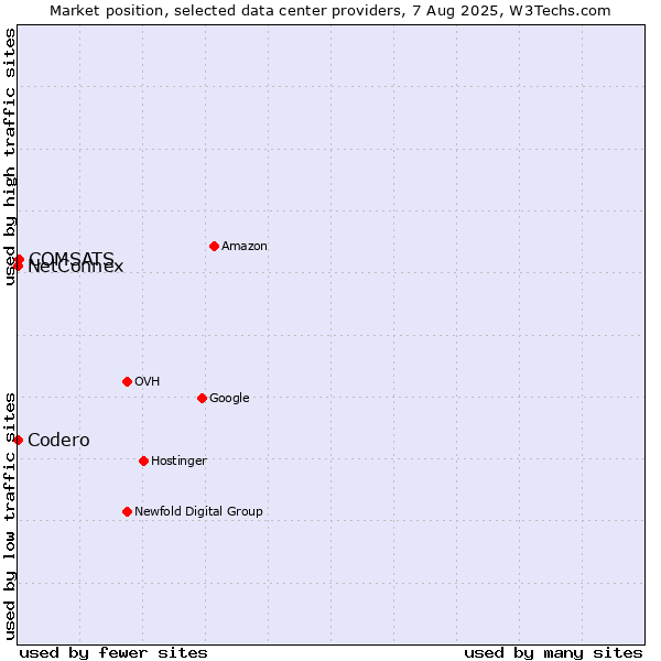 Market position of COMSATS vs. NetConnex vs. Codero