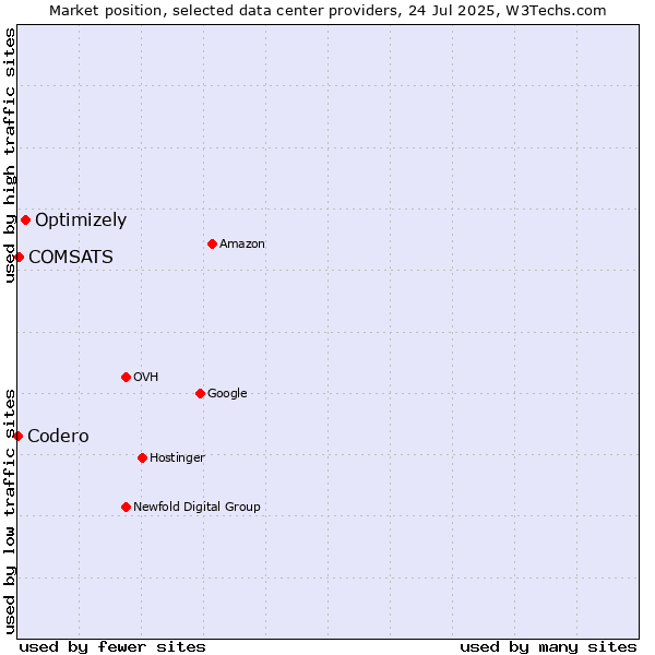 Market position of Optimizely vs. COMSATS vs. Codero