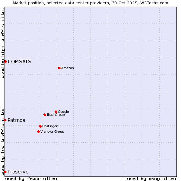 Market position of COMSATS vs. Proserve vs. Patmos