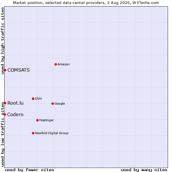 Market position of COMSATS vs. Root.lu vs. Codero