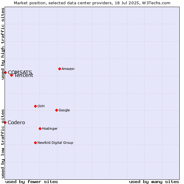 Market position of Tencent vs. COMSATS vs. Codero