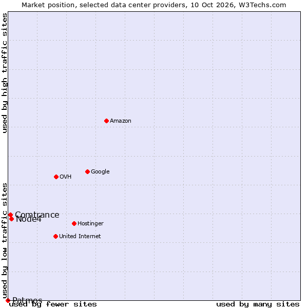 Market position of Node4 vs. Comtrance vs. Patmos