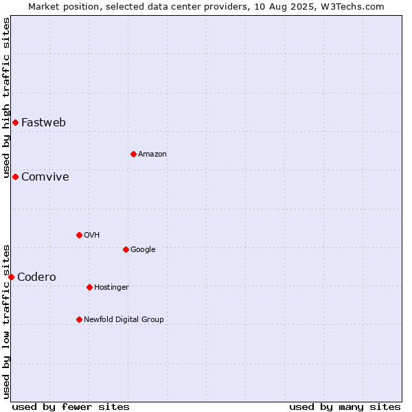 Market position of Comvive vs. Fastweb vs. Codero