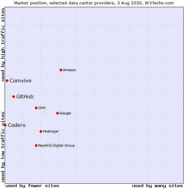 Market position of GitHub vs. Comvive vs. Codero