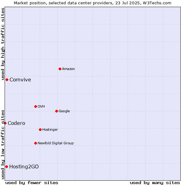 Market position of Comvive vs. Hosting2GO vs. Codero