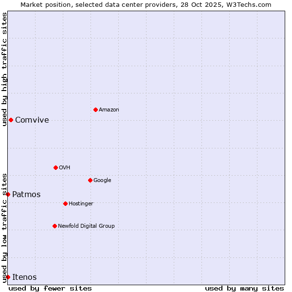 Market position of Comvive vs. Patmos vs. Itenos