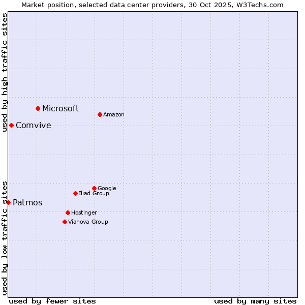 Market position of Microsoft vs. Comvive vs. Patmos