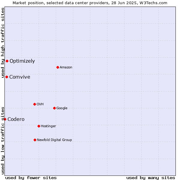 Market position of Optimizely vs. Comvive vs. Codero