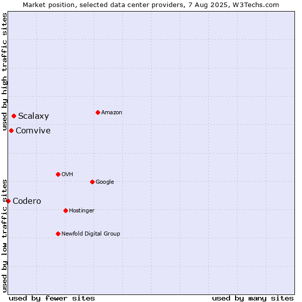 Market position of Scalaxy vs. Comvive vs. Codero