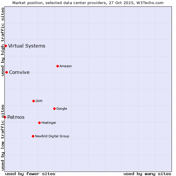 Market position of Comvive vs. Virtual Systems vs. Patmos