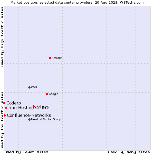 Market position of Iron Hosting Centre vs. Confluence-Networks vs. Codero