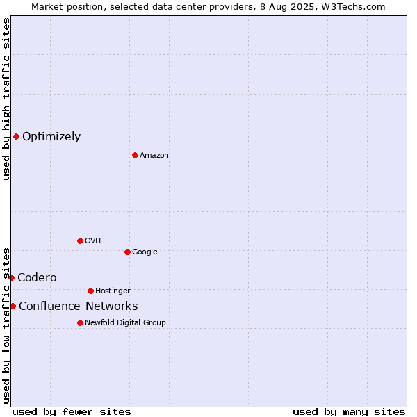 Market position of Optimizely vs. Confluence-Networks vs. Codero