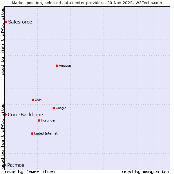 Market position of Salesforce vs. Core-Backbone vs. Patmos