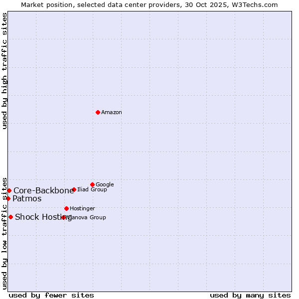 Market position of Shock Hosting vs. Core-Backbone vs. Patmos
