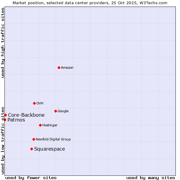 Market position of Squarespace vs. Core-Backbone vs. Patmos