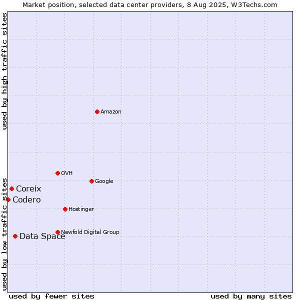 Market position of Data Space vs. Coreix vs. Codero