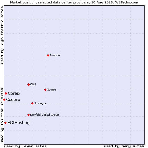 Market position of Coreix vs. EGIHosting vs. Codero