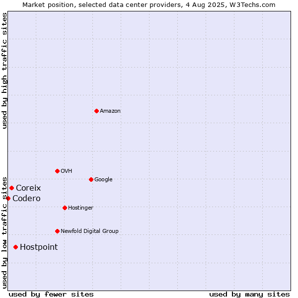 Market position of Hostpoint vs. Coreix vs. Codero