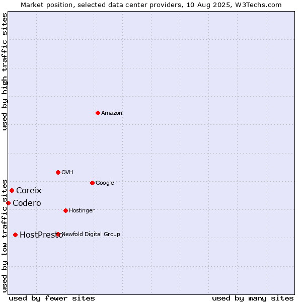 Market position of HostPresto vs. Coreix vs. Codero