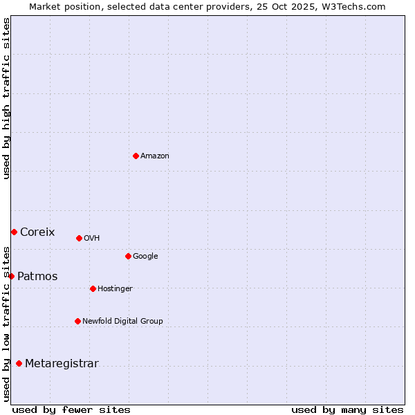 Market position of Metaregistrar vs. Coreix vs. Patmos