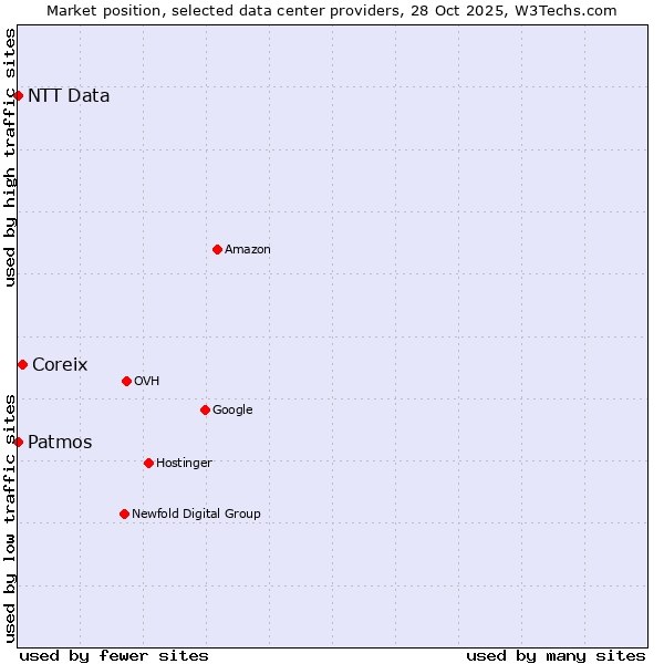 Market position of Coreix vs. NTT Data vs. Patmos