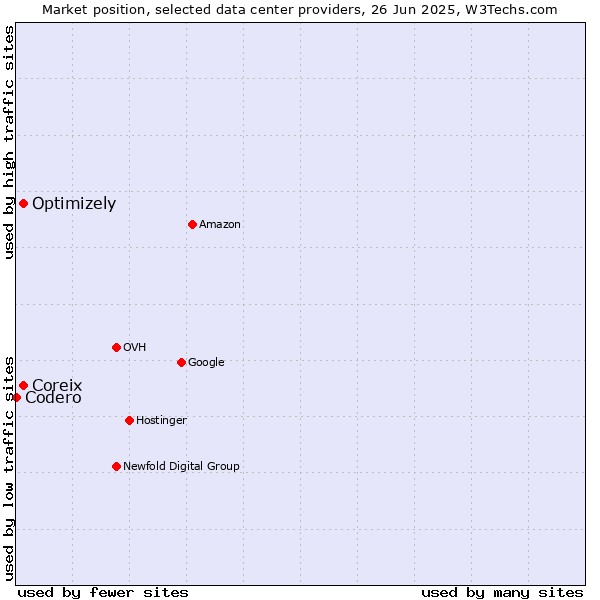 Market position of Coreix vs. Optimizely vs. Codero