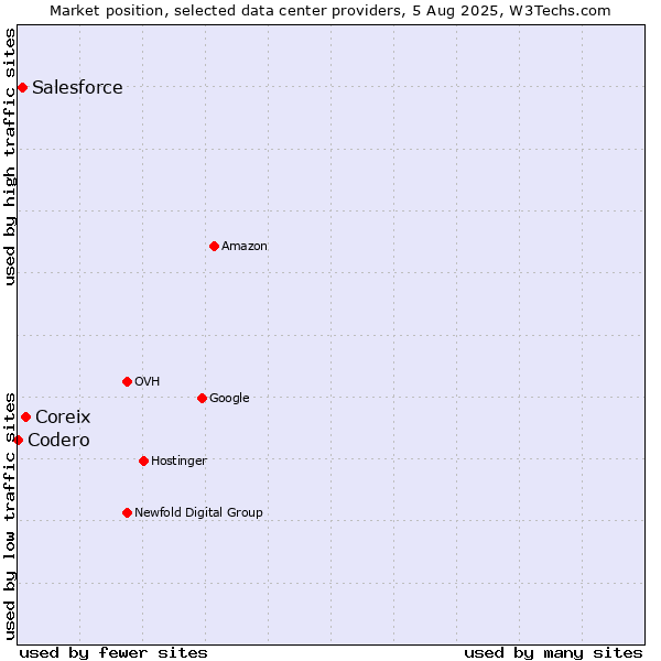 Market position of Coreix vs. Salesforce vs. Codero