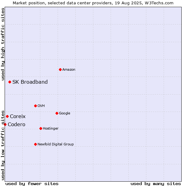 Market position of SK Broadband vs. Coreix vs. Codero