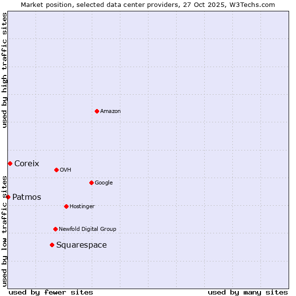 Market position of Squarespace vs. Coreix vs. Patmos