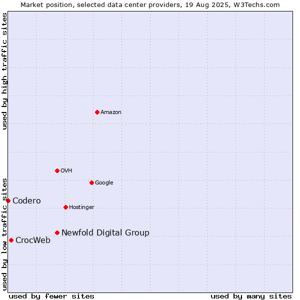 Market position of Newfold Digital Group vs. CrocWeb vs. Codero