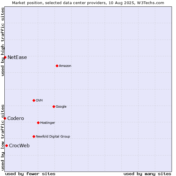 Market position of CrocWeb vs. NetEase vs. Codero