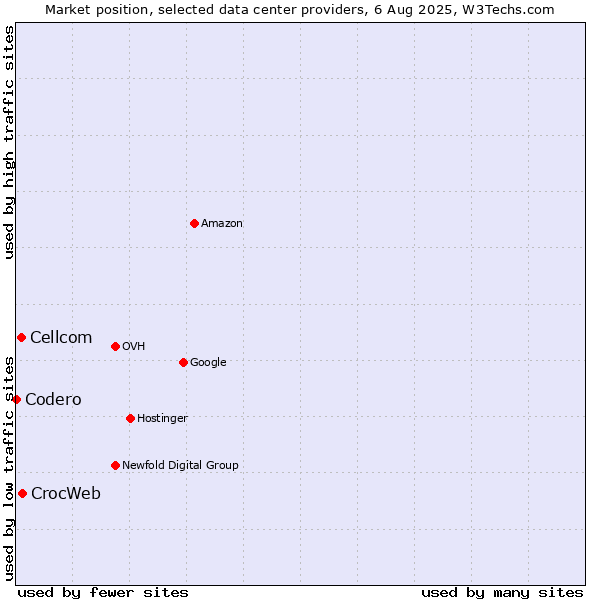 Market position of CrocWeb vs. Cellcom vs. Codero
