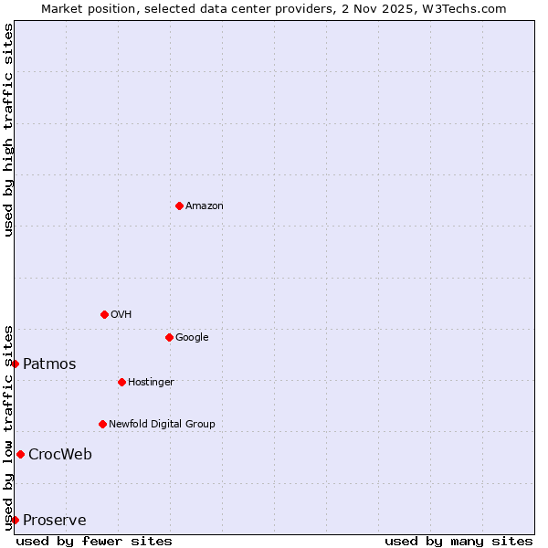 Market position of CrocWeb vs. Proserve vs. Patmos