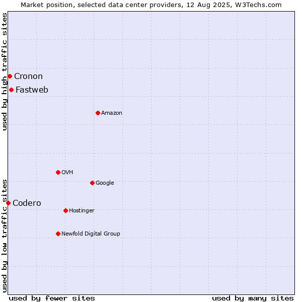 Market position of Fastweb vs. Cronon vs. Codero