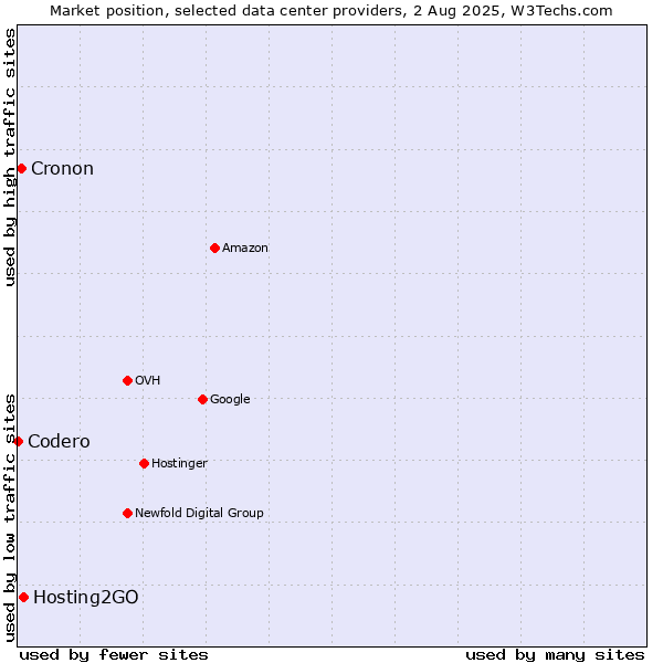 Market position of Hosting2GO vs. Cronon vs. Codero