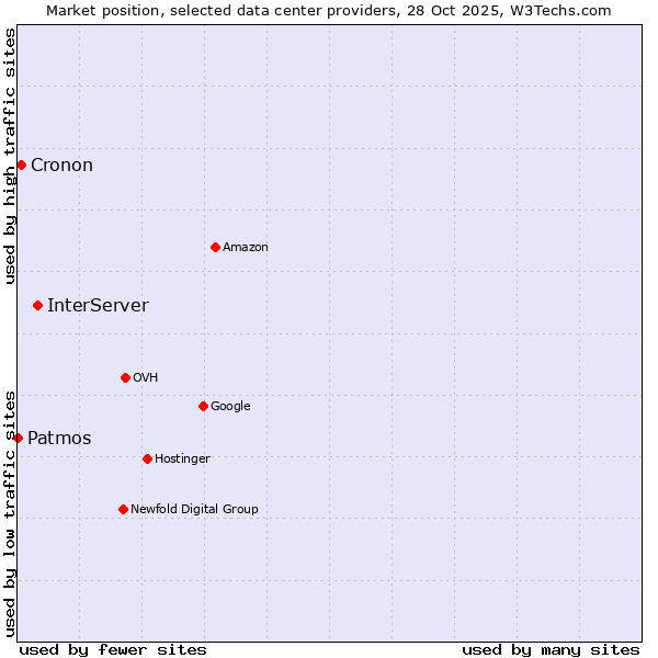 Market position of InterServer vs. Cronon vs. Patmos