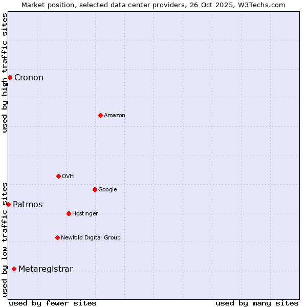 Market position of Metaregistrar vs. Cronon vs. Patmos