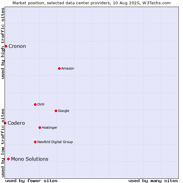 Market position of Mono Solutions vs. Cronon vs. Codero