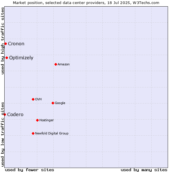 Market position of Optimizely vs. Cronon vs. Codero