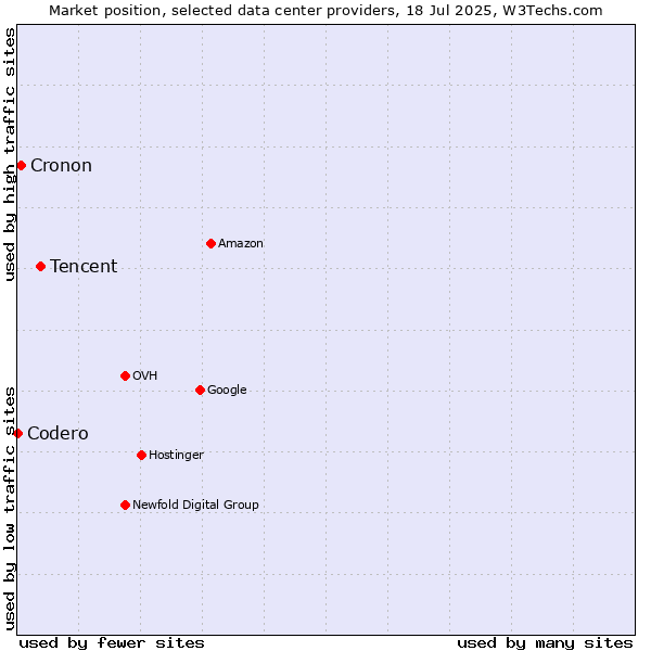 Market position of Tencent vs. Cronon vs. Codero