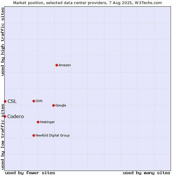 Market position of CSL vs. Codero