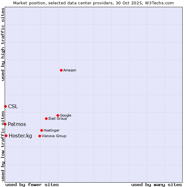 Market position of Hoster.kg vs. CSL vs. Patmos