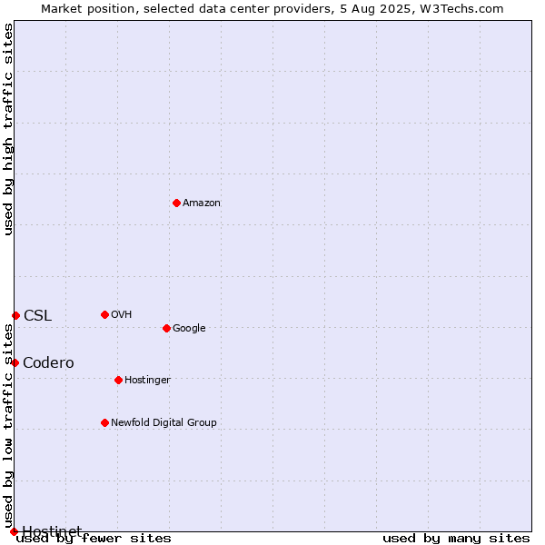 Market position of CSL vs. Codero vs. Hostinet