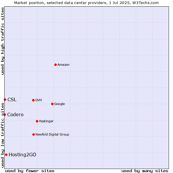 Market position of Hosting2GO vs. CSL vs. Codero