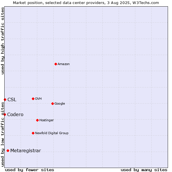 Market position of Metaregistrar vs. CSL vs. Codero