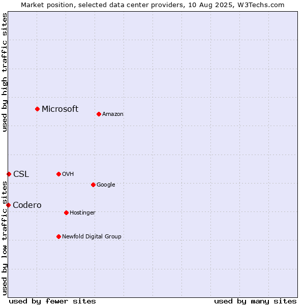 Market position of Microsoft vs. CSL vs. Codero