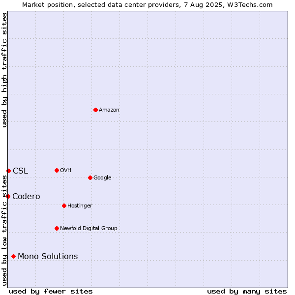 Market position of Mono Solutions vs. CSL vs. Codero