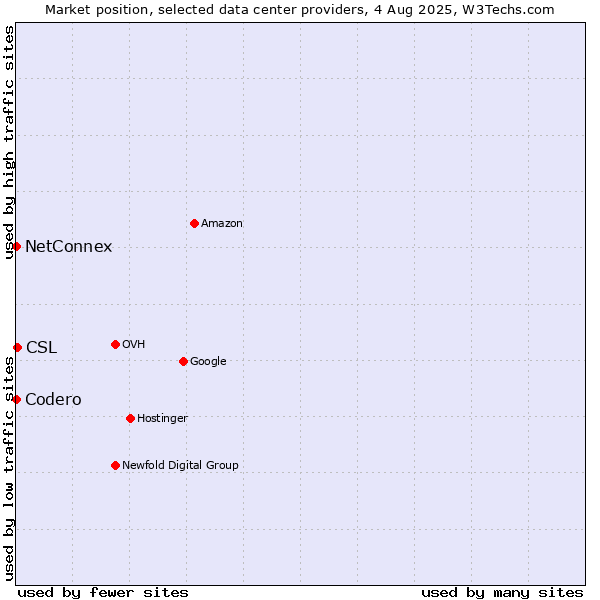Market position of CSL vs. NetConnex vs. Codero