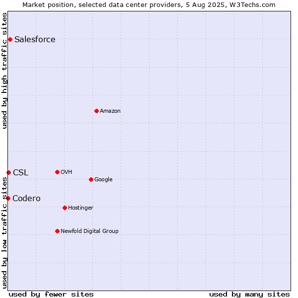 Market position of Salesforce vs. CSL vs. Codero