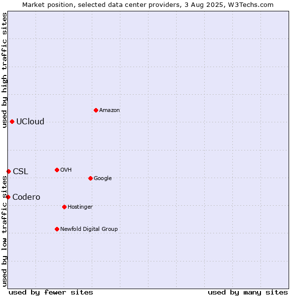 Market position of UCloud vs. CSL vs. Codero